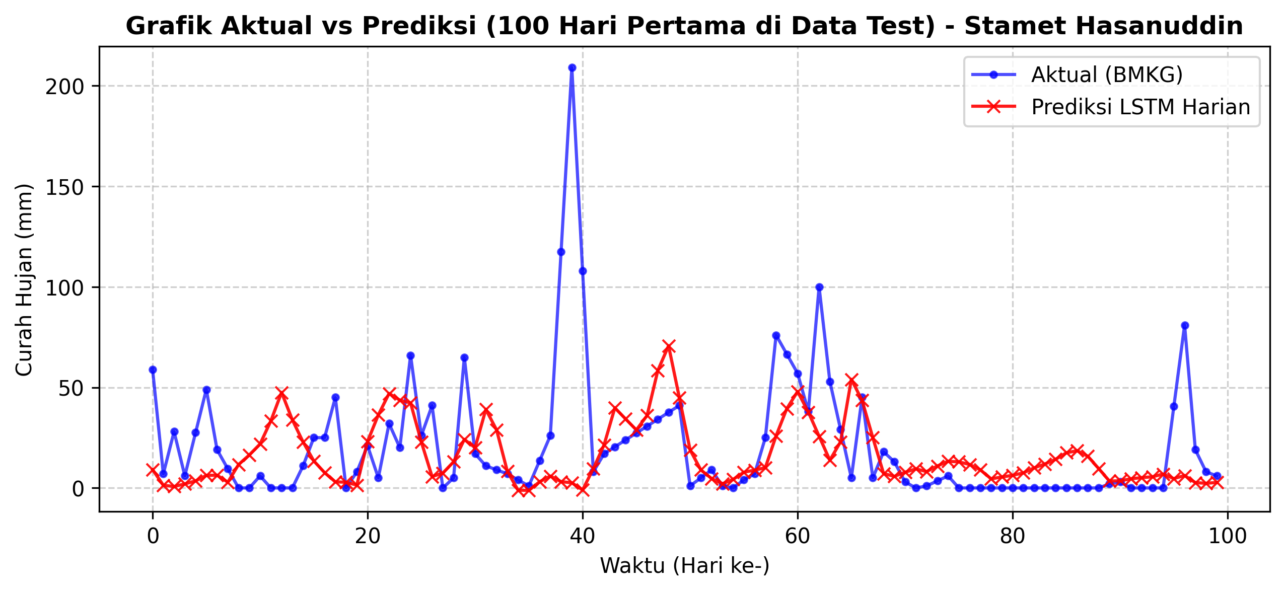 Prediction Testing
